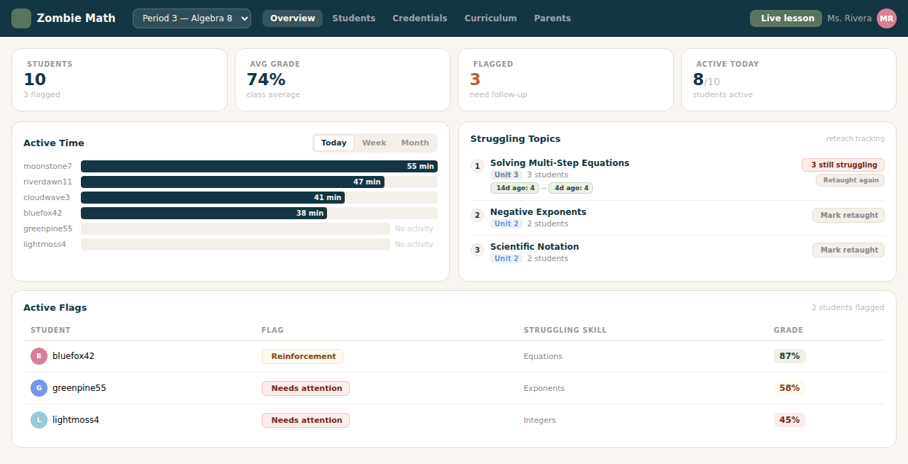 Teacher dashboard overview, showing active time, struggling topics and flagged students.
